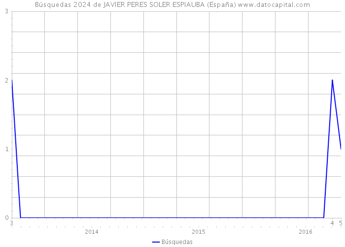 Búsquedas 2024 de JAVIER PERES SOLER ESPIAUBA (España) 
