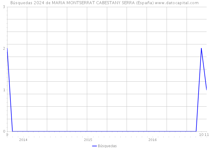 Búsquedas 2024 de MARIA MONTSERRAT CABESTANY SERRA (España) 
