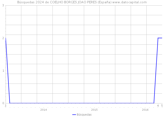 Búsquedas 2024 de COELHO BORGES JOAO PERES (España) 