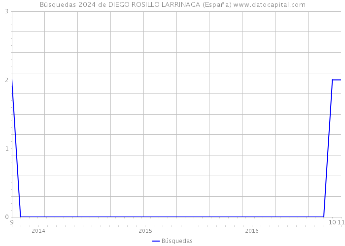 Búsquedas 2024 de DIEGO ROSILLO LARRINAGA (España) 