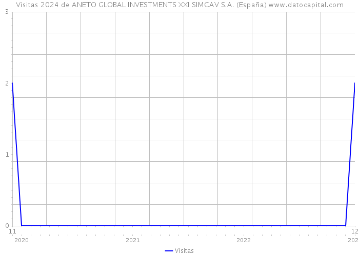 Visitas 2024 de ANETO GLOBAL INVESTMENTS XXI SIMCAV S.A. (España) 