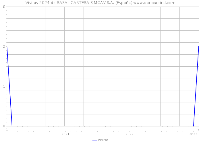 Visitas 2024 de RASAL CARTERA SIMCAV S.A. (España) 