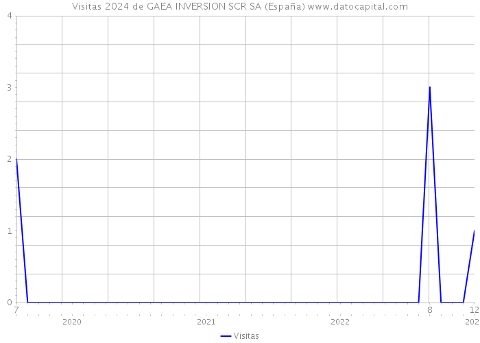 Visitas 2024 de GAEA INVERSION SCR SA (España) 