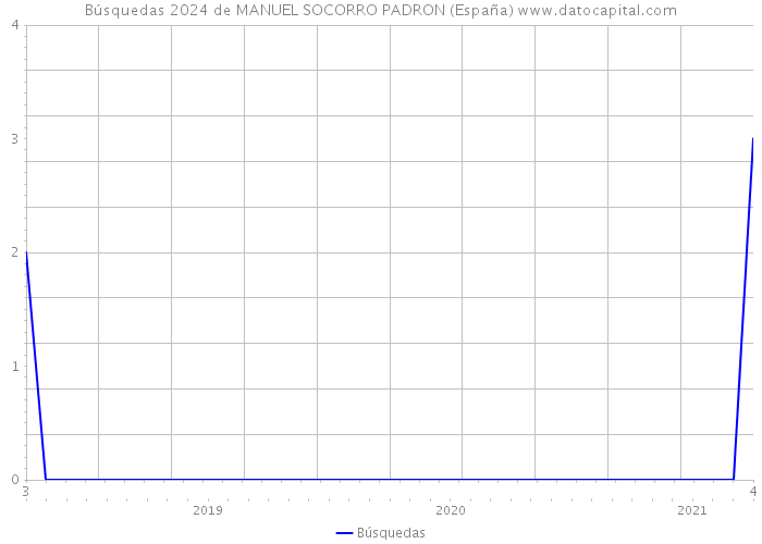 Búsquedas 2024 de MANUEL SOCORRO PADRON (España) 