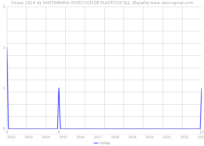 Visitas 2024 de SANTAMARIA INYECCION DE PLASTICOS SLL. (España) 