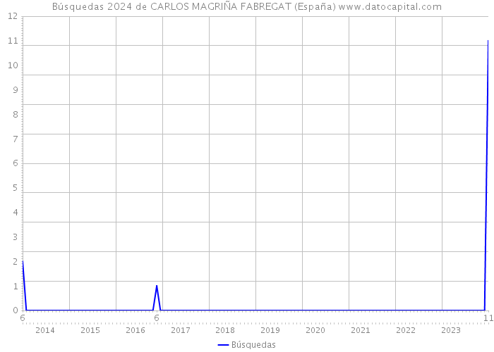 Búsquedas 2024 de CARLOS MAGRIÑA FABREGAT (España) 