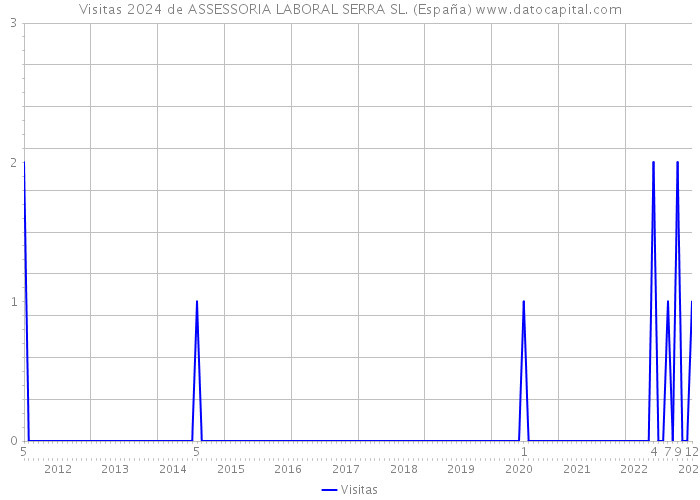 Visitas 2024 de ASSESSORIA LABORAL SERRA SL. (España) 