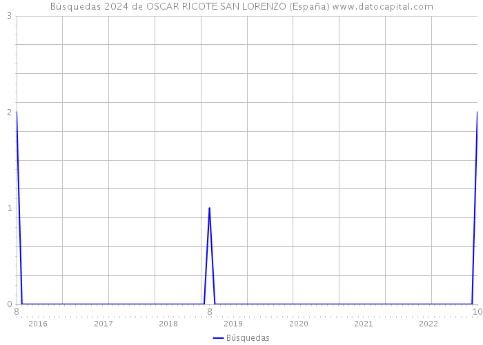 Búsquedas 2024 de OSCAR RICOTE SAN LORENZO (España) 