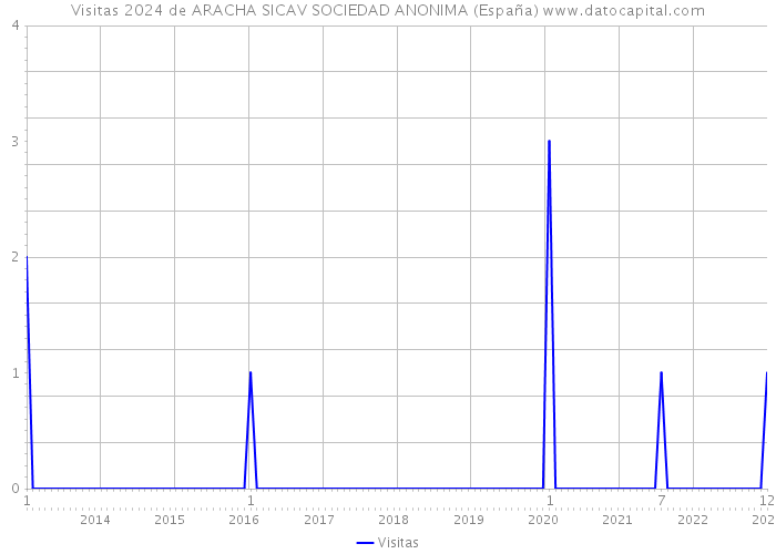 Visitas 2024 de ARACHA SICAV SOCIEDAD ANONIMA (España) 