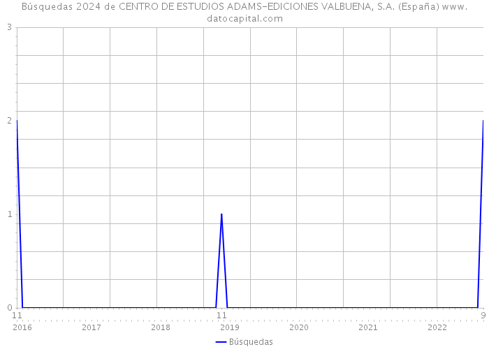 Búsquedas 2024 de CENTRO DE ESTUDIOS ADAMS-EDICIONES VALBUENA, S.A. (España) 
