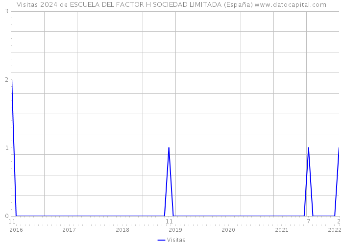 Visitas 2024 de ESCUELA DEL FACTOR H SOCIEDAD LIMITADA (España) 