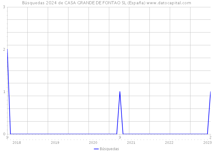 Búsquedas 2024 de CASA GRANDE DE FONTAO SL (España) 