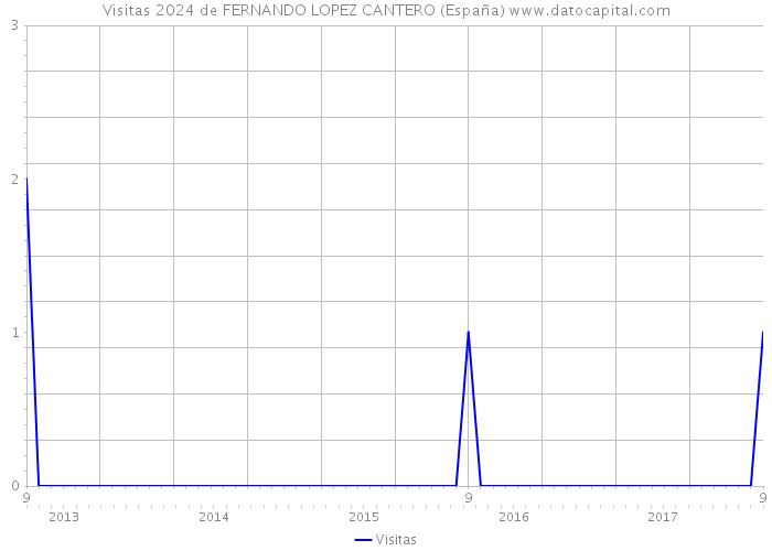 Visitas 2024 de FERNANDO LOPEZ CANTERO (España) 