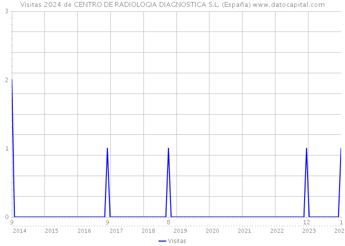 Visitas 2024 de CENTRO DE RADIOLOGIA DIAGNOSTICA S.L. (España) 