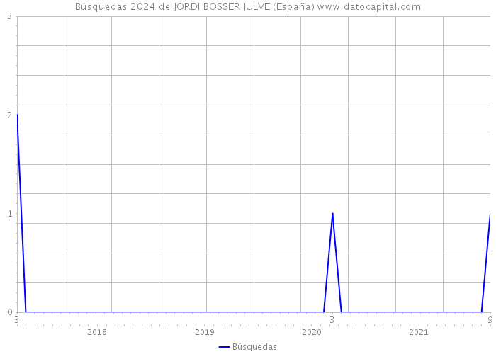 Búsquedas 2024 de JORDI BOSSER JULVE (España) 