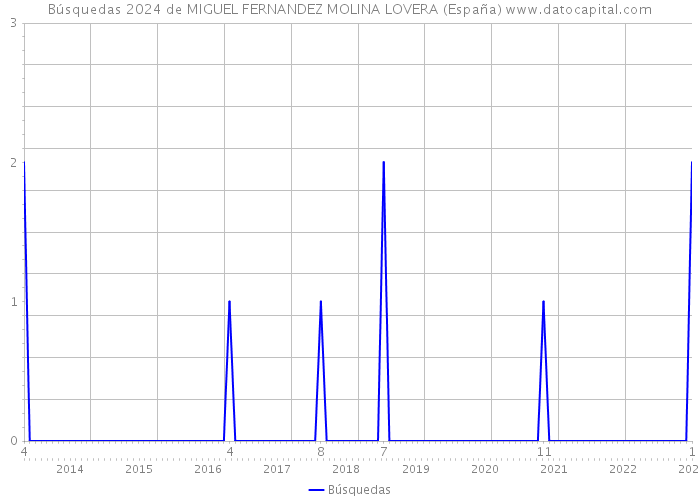 Búsquedas 2024 de MIGUEL FERNANDEZ MOLINA LOVERA (España) 