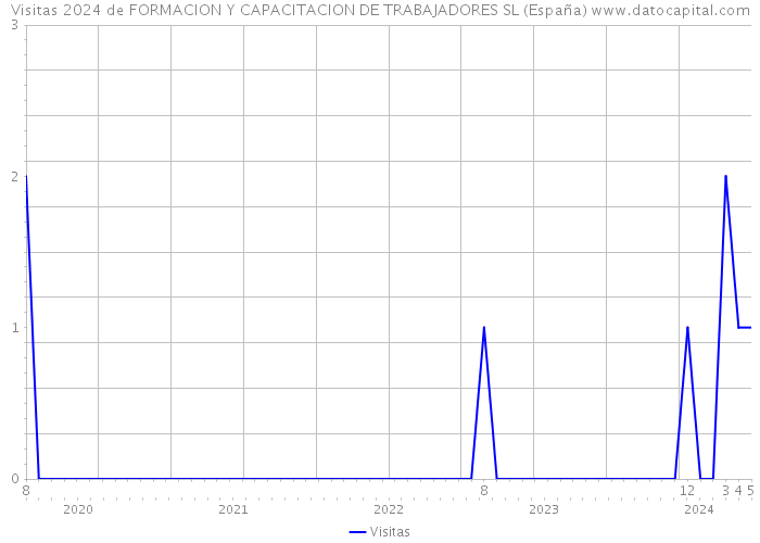 Visitas 2024 de FORMACION Y CAPACITACION DE TRABAJADORES SL (España) 
