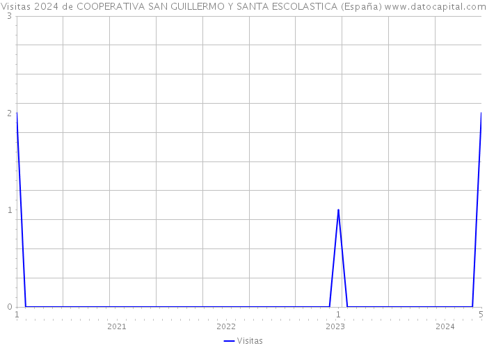 Visitas 2024 de COOPERATIVA SAN GUILLERMO Y SANTA ESCOLASTICA (España) 