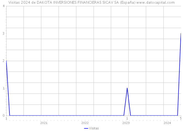 Visitas 2024 de DAKOTA INVERSIONES FINANCIERAS SICAV SA (España) 