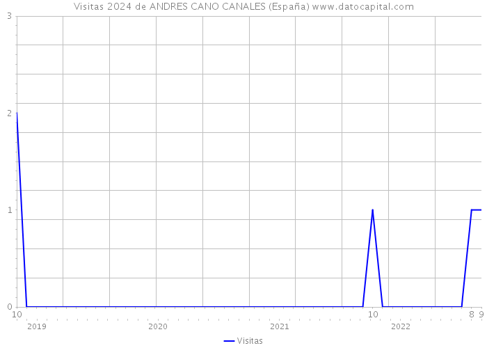 Visitas 2024 de ANDRES CANO CANALES (España) 