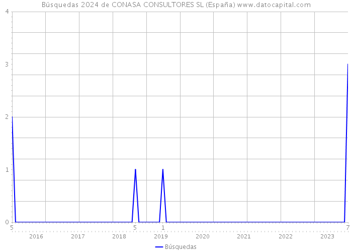 Búsquedas 2024 de CONASA CONSULTORES SL (España) 