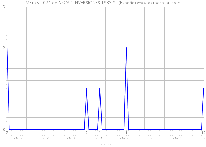 Visitas 2024 de ARCAD INVERSIONES 1933 SL (España) 