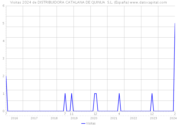 Visitas 2024 de DISTRIBUIDORA CATALANA DE QUINUA S.L. (España) 