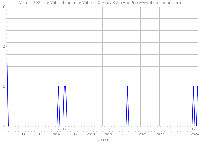 Visitas 2024 de Vallisoletana de Valores Simcav S.A. (España) 