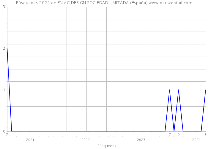 Búsquedas 2024 de ENIAC DESIGN SOCIEDAD LIMITADA (España) 