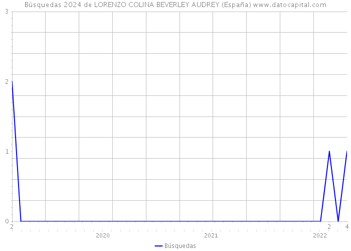 Búsquedas 2024 de LORENZO COLINA BEVERLEY AUDREY (España) 