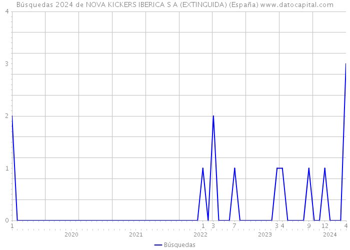 Búsquedas 2024 de NOVA KICKERS IBERICA S A (EXTINGUIDA) (España) 