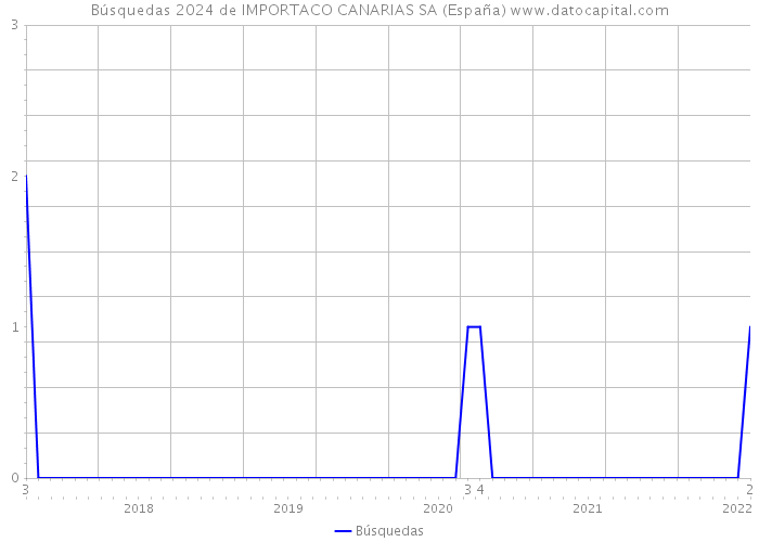 Búsquedas 2024 de IMPORTACO CANARIAS SA (España) 
