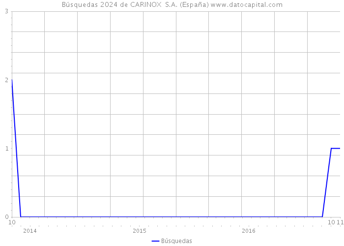 Búsquedas 2024 de CARINOX S.A. (España) 