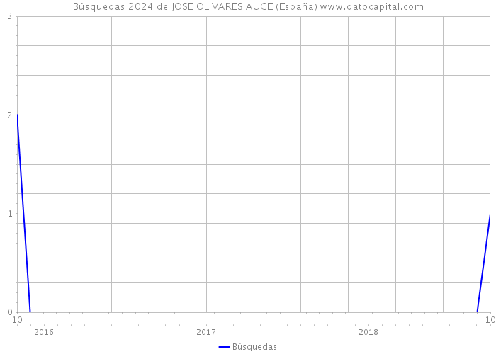 Búsquedas 2024 de JOSE OLIVARES AUGE (España) 