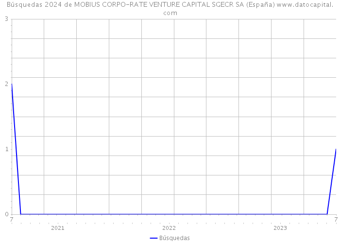 Búsquedas 2024 de MOBIUS CORPO-RATE VENTURE CAPITAL SGECR SA (España) 