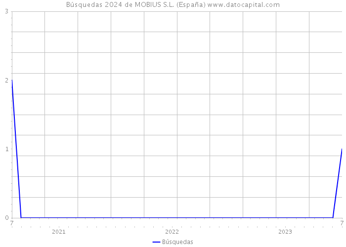 Búsquedas 2024 de MOBIUS S.L. (España) 