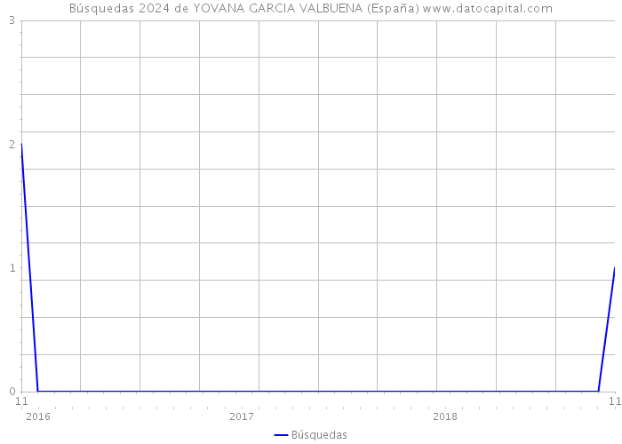 Búsquedas 2024 de YOVANA GARCIA VALBUENA (España) 