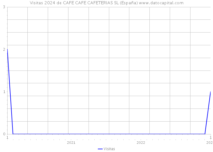 Visitas 2024 de CAFE CAFE CAFETERIAS SL (España) 