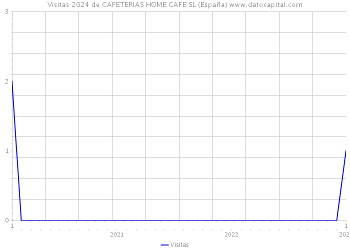 Visitas 2024 de CAFETERIAS HOME CAFE SL (España) 