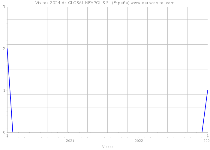 Visitas 2024 de GLOBAL NEAPOLIS SL (España) 