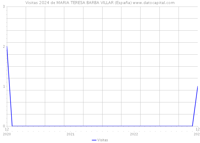 Visitas 2024 de MARIA TERESA BARBA VILLAR (España) 