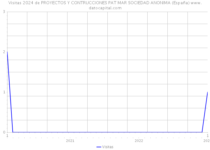 Visitas 2024 de PROYECTOS Y CONTRUCCIONES PAT MAR SOCIEDAD ANONIMA (España) 