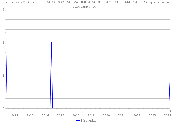 Búsquedas 2024 de SOCIEDAD COOPERATIVA LIMITADA DEL CAMPO DE SARDINA SUR (España) 