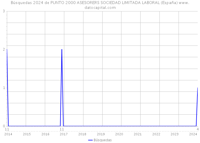 Búsquedas 2024 de PUNTO 2000 ASESORERS SOCIEDAD LIMITADA LABORAL (España) 