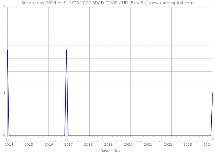 Búsquedas 2024 de PUNTO 2000 SDAD COOP AND (España) 
