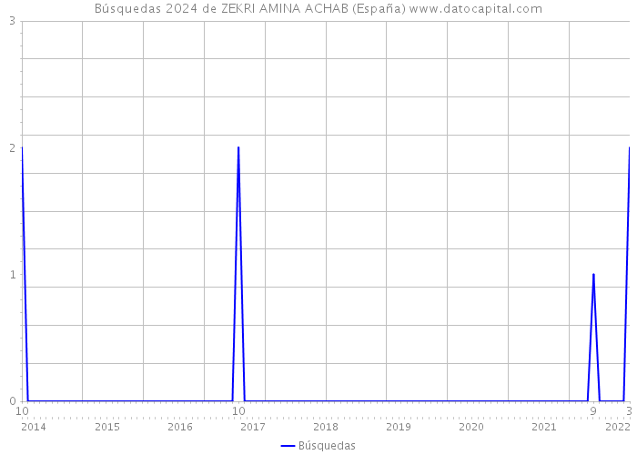 Búsquedas 2024 de ZEKRI AMINA ACHAB (España) 