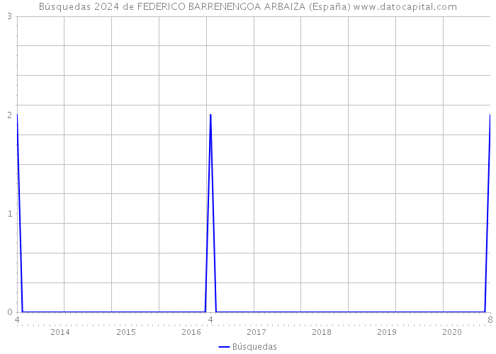 Búsquedas 2024 de FEDERICO BARRENENGOA ARBAIZA (España) 