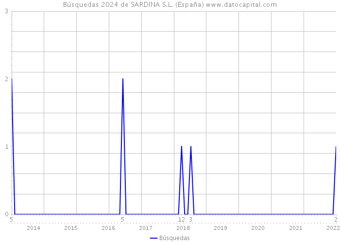 Búsquedas 2024 de SARDINA S.L. (España) 