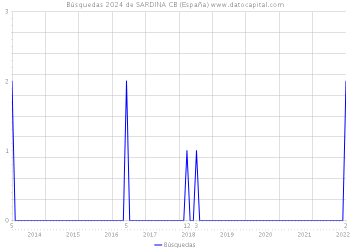 Búsquedas 2024 de SARDINA CB (España) 