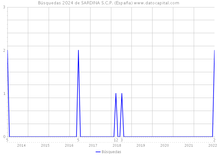 Búsquedas 2024 de SARDINA S.C.P. (España) 